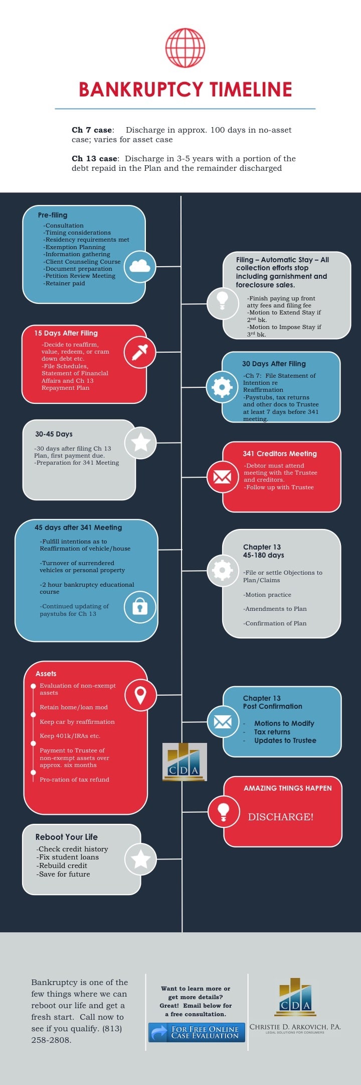 bankruptcy timeline